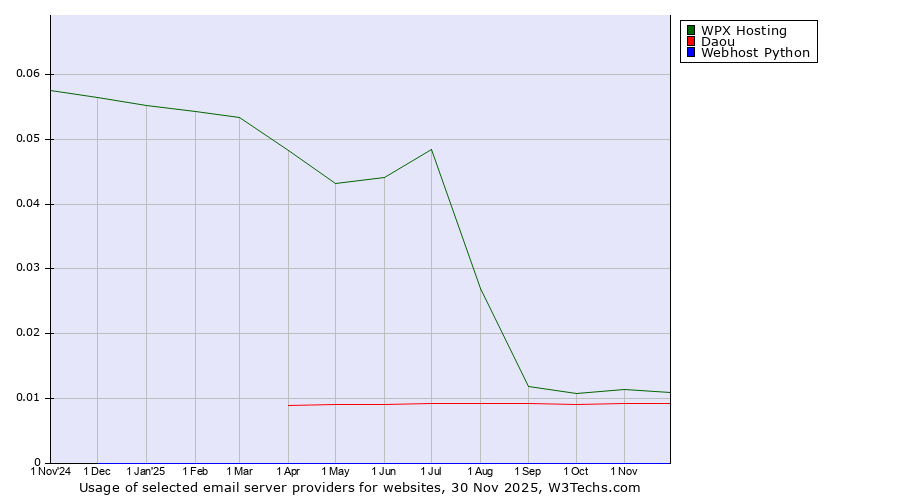 Historical trends in the usage of WPX Hosting vs. Daou vs. Webhost Python