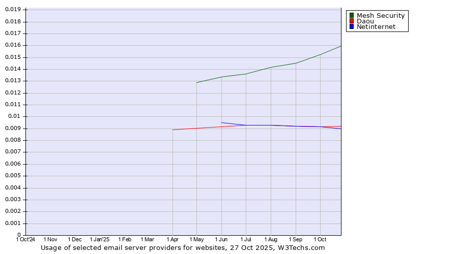 Historical trends in the usage of Mesh Security vs. Daou vs. Netinternet