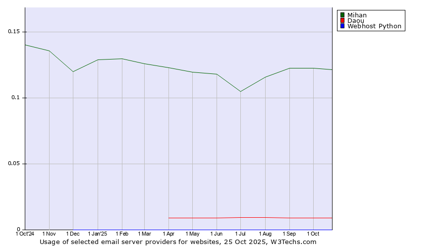 Historical trends in the usage of Mihan vs. Daou vs. Webhost Python