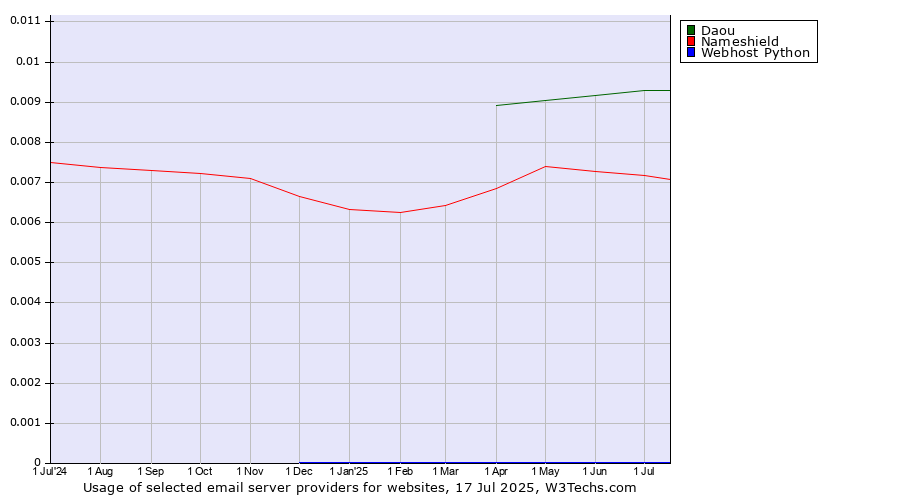 Historical trends in the usage of Daou vs. Nameshield vs. Webhost Python