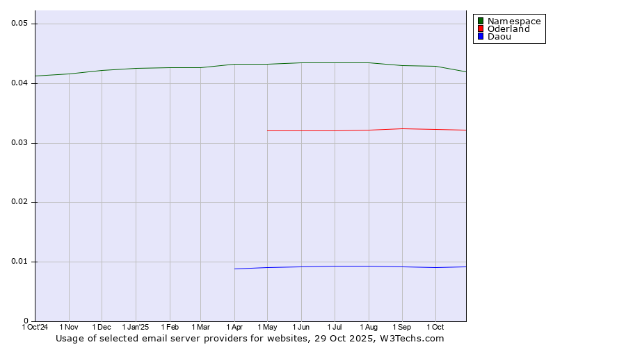 Historical trends in the usage of Namespace vs. Oderland vs. Daou