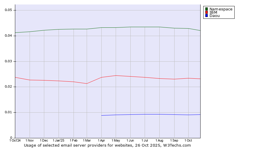 Historical trends in the usage of Namespace vs. IBM vs. Daou