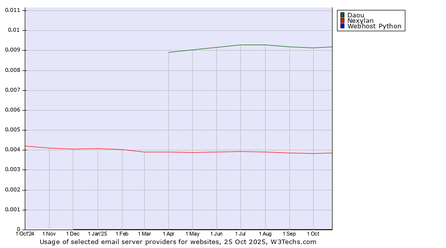 Historical trends in the usage of Daou vs. Nexylan vs. Webhost Python
