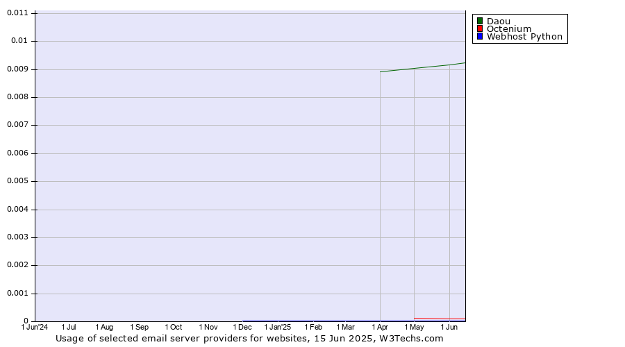 Historical trends in the usage of Daou vs. Octenium vs. Webhost Python