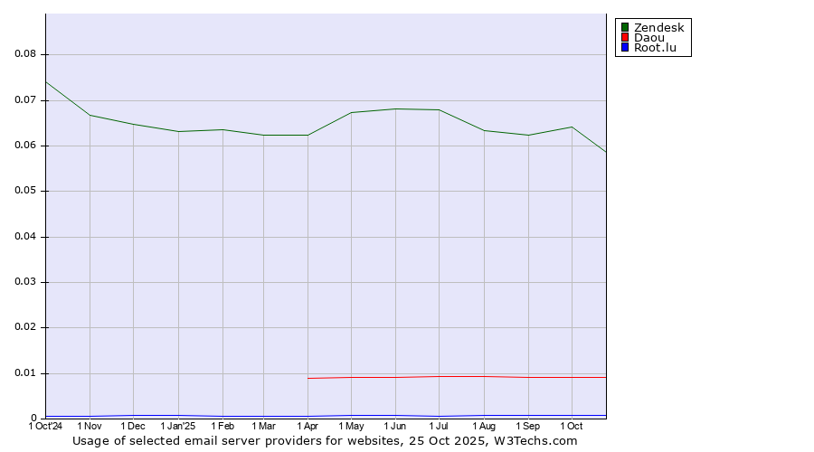 Historical trends in the usage of Zendesk vs. Daou vs. Root.lu