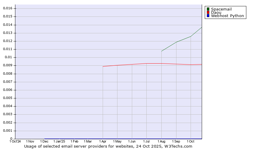 Historical trends in the usage of Spacemail vs. Daou vs. Webhost Python