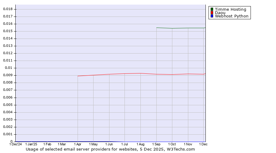 Historical trends in the usage of Timme Hosting vs. Daou vs. Webhost Python