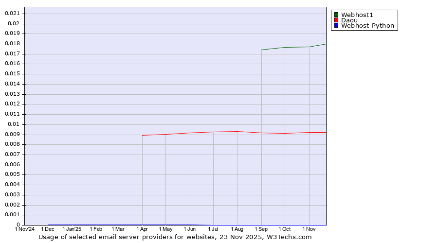 Historical trends in the usage of Webhost1 vs. Daou vs. Webhost Python