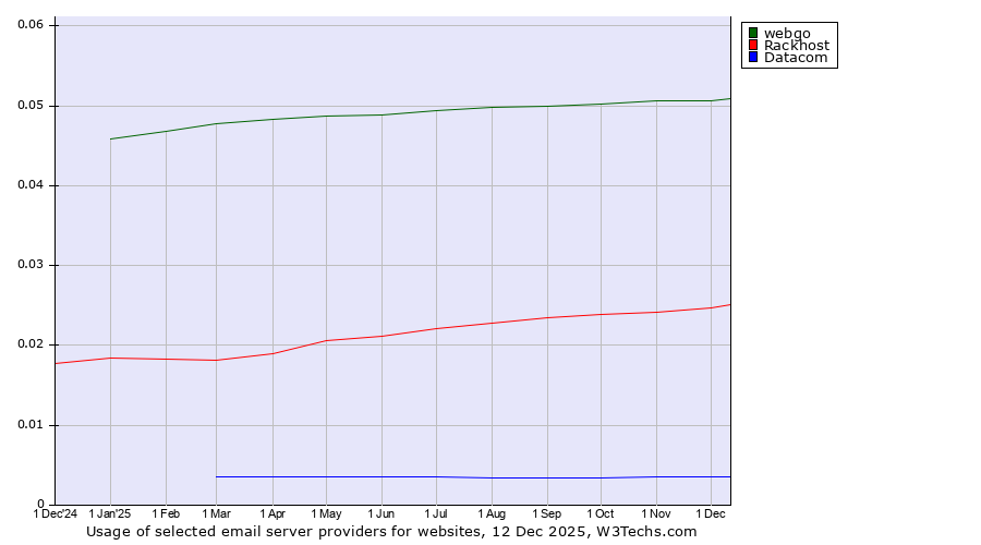 Historical trends in the usage of webgo vs. Rackhost vs. Datacom