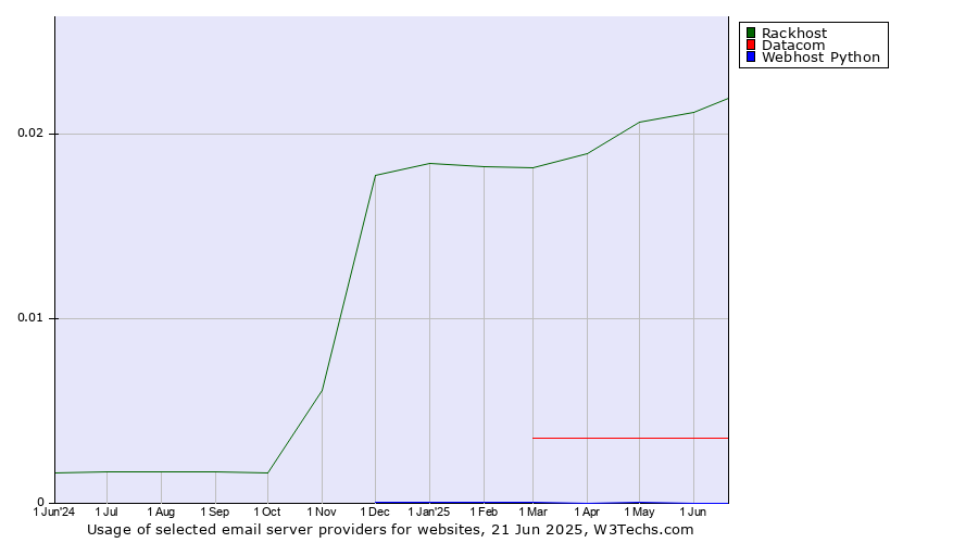 Historical trends in the usage of Rackhost vs. Datacom vs. Webhost Python