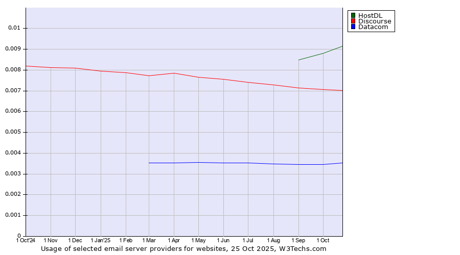 Historical trends in the usage of HostDL vs. Discourse vs. Datacom