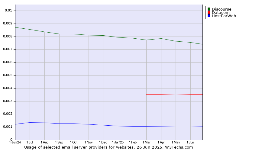 Historical trends in the usage of Discourse vs. Datacom vs. HostForWeb