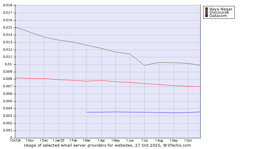 Historical trends in the usage of Raya Negar vs. Discourse vs. Datacom