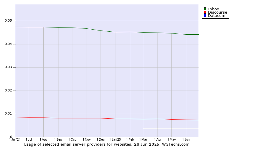 Historical trends in the usage of Inbox vs. Discourse vs. Datacom