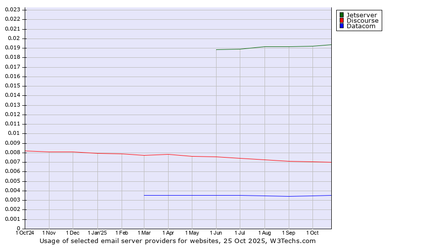 Historical trends in the usage of Jetserver vs. Discourse vs. Datacom