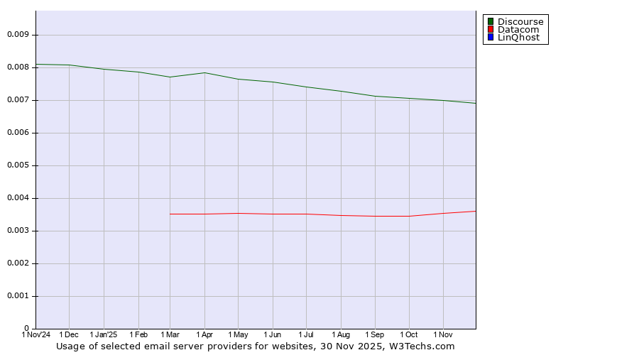 Historical trends in the usage of Discourse vs. Datacom vs. LinQhost