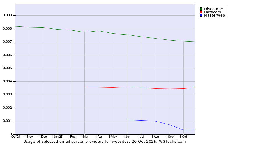 Historical trends in the usage of Discourse vs. Datacom vs. Masterweb