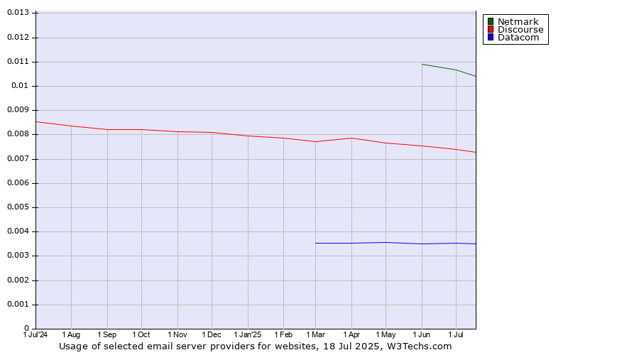 Historical trends in the usage of Netmark vs. Discourse vs. Datacom