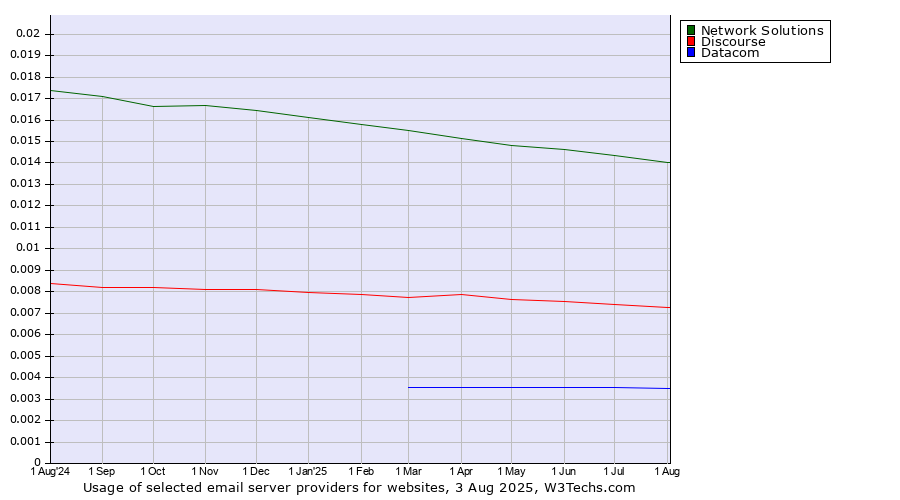 Historical trends in the usage of Network Solutions vs. Discourse vs. Datacom
