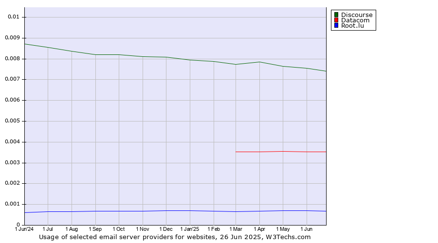 Historical trends in the usage of Discourse vs. Datacom vs. Root.lu