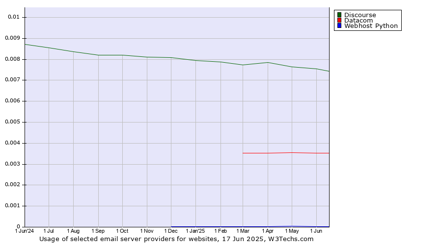 Historical trends in the usage of Discourse vs. Datacom vs. Webhost Python