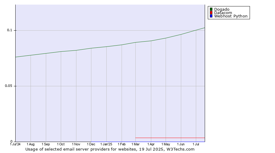 Historical trends in the usage of Dogado vs. Datacom vs. Webhost Python