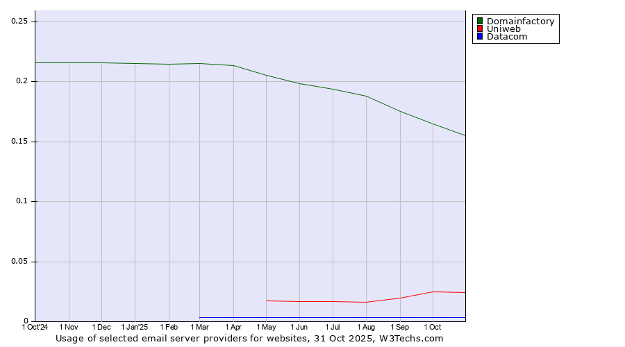 Historical trends in the usage of Domainfactory vs. Uniweb vs. Datacom