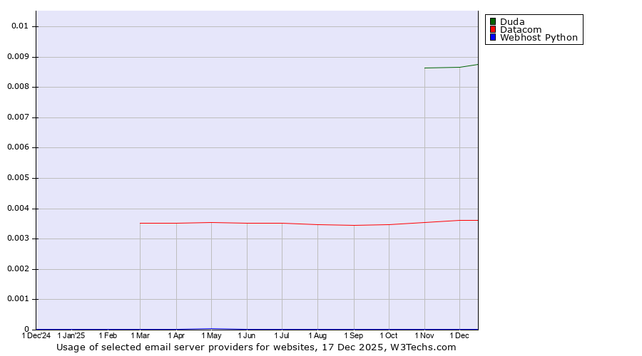 Historical trends in the usage of Duda vs. Datacom vs. Webhost Python
