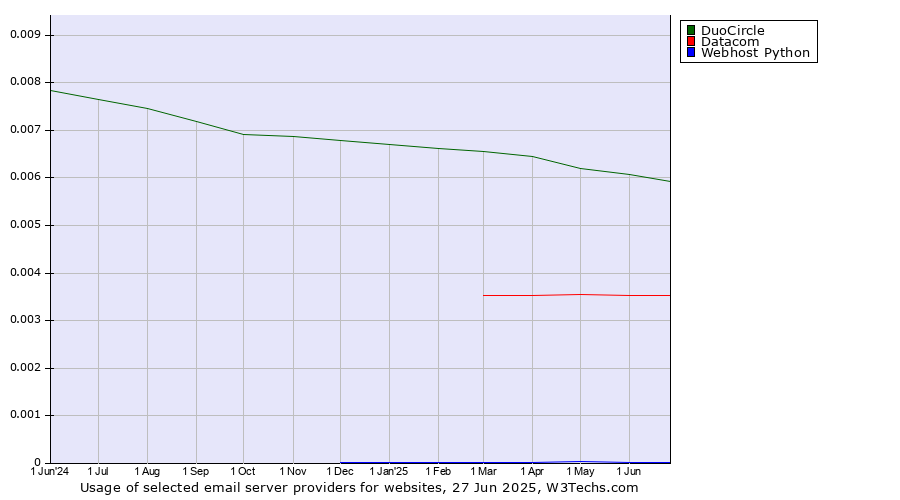 Historical trends in the usage of DuoCircle vs. Datacom vs. Webhost Python