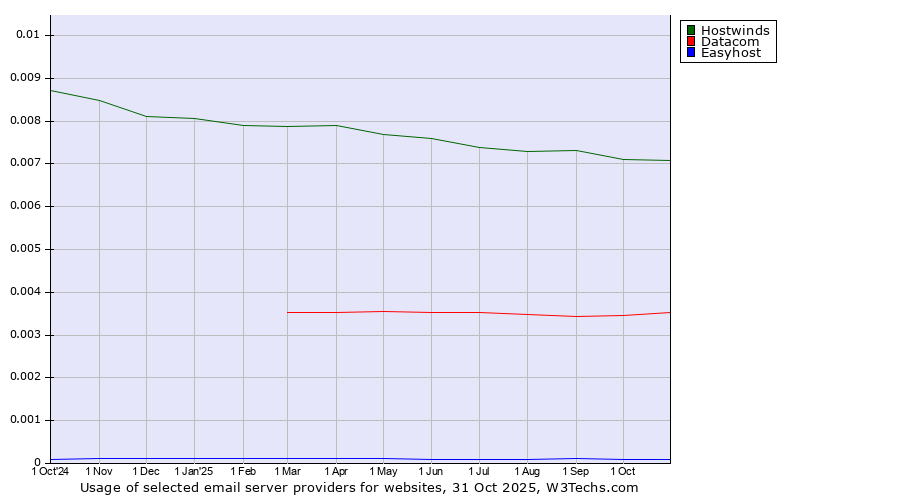 Historical trends in the usage of Hostwinds vs. Datacom vs. Easyhost