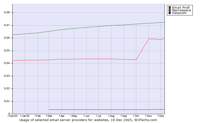 Historical trends in the usage of Email Profi vs. Namespace vs. Datacom