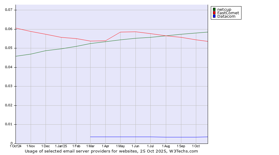 Historical trends in the usage of netcup vs. FastComet vs. Datacom