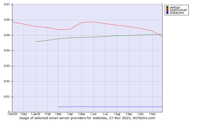 Historical trends in the usage of webgo vs. FastComet vs. Datacom