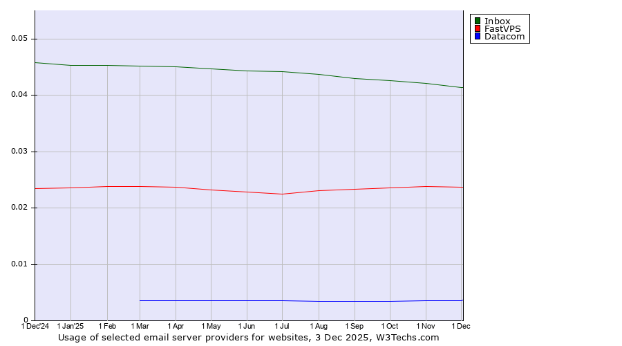 Historical trends in the usage of Inbox vs. FastVPS vs. Datacom