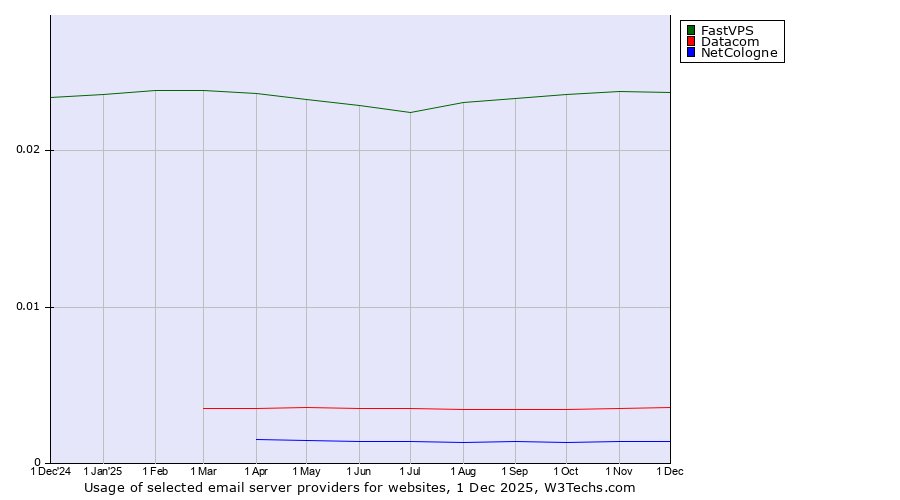 Historical trends in the usage of FastVPS vs. Datacom vs. NetCologne