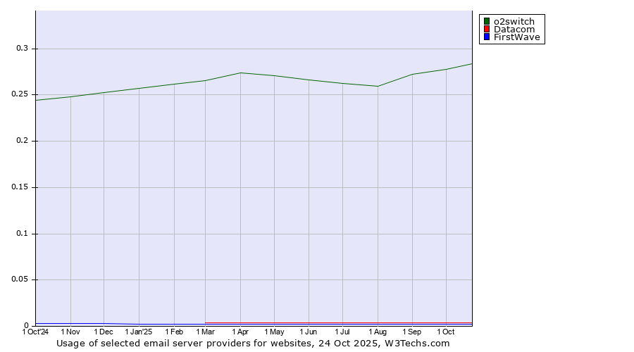 Historical trends in the usage of o2switch vs. Datacom vs. FirstWave