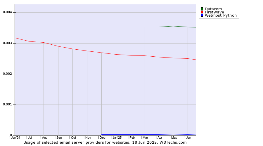 Historical trends in the usage of Datacom vs. FirstWave vs. Webhost Python