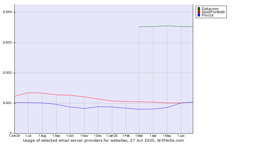 Historical trends in the usage of Datacom vs. Fluccs vs. HostForWeb