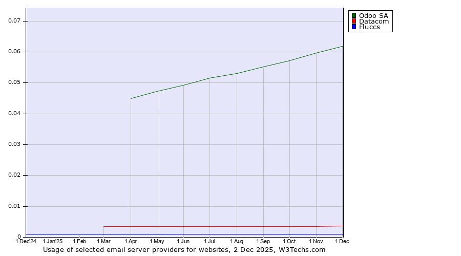 Historical trends in the usage of Odoo SA vs. Datacom vs. Fluccs