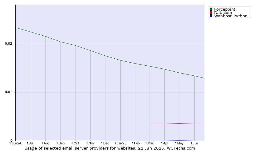 Historical trends in the usage of Forcepoint vs. Datacom vs. Webhost Python