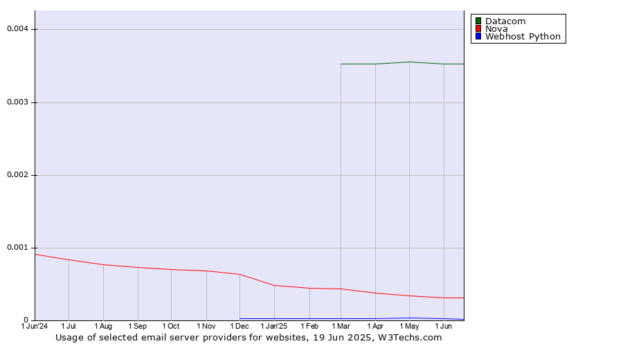 Historical trends in the usage of Datacom vs. Nova vs. Webhost Python