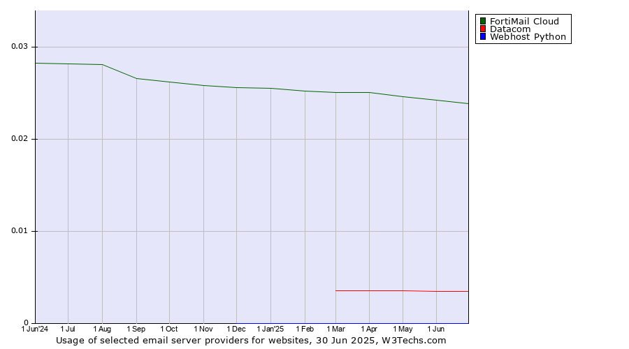 Historical trends in the usage of FortiMail Cloud vs. Datacom vs. Webhost Python