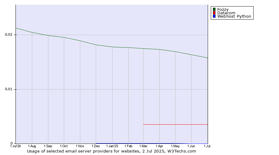 Historical trends in the usage of Fozzy vs. Datacom vs. Webhost Python