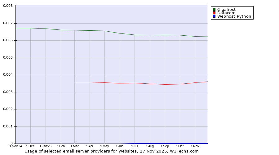Historical trends in the usage of Gigahost vs. Datacom vs. Webhost Python