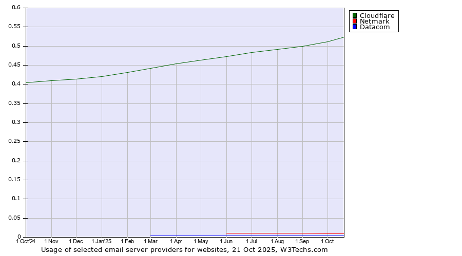 Historical trends in the usage of Cloudflare vs. Netmark vs. Datacom