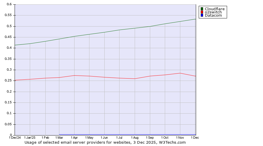 Historical trends in the usage of Cloudflare vs. o2switch vs. Datacom