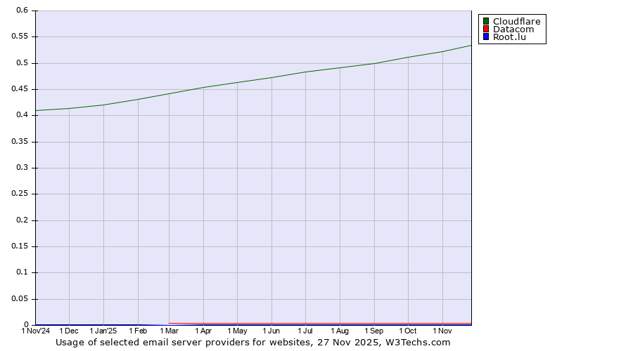 Historical trends in the usage of Cloudflare vs. Datacom vs. Root.lu