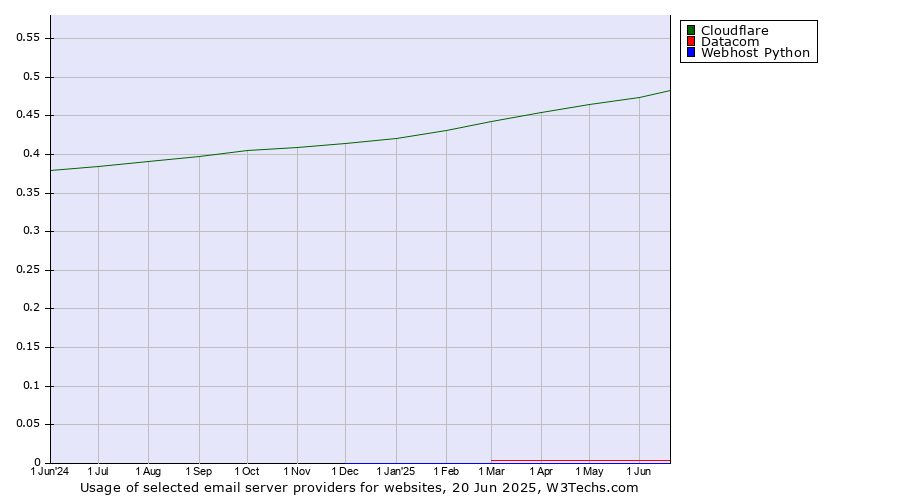 Historical trends in the usage of Cloudflare vs. Datacom vs. Webhost Python