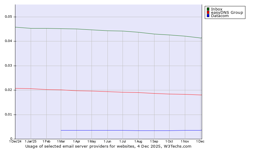 Historical trends in the usage of Inbox vs. easyDNS Group vs. Datacom