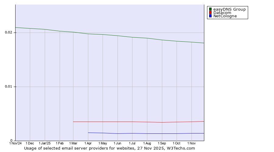 Historical trends in the usage of easyDNS Group vs. Datacom vs. NetCologne
